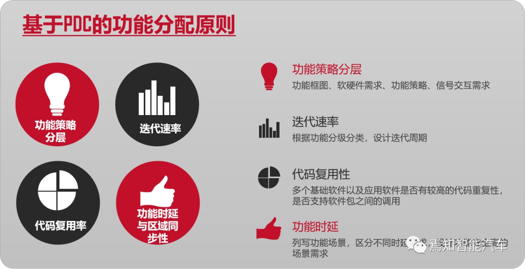 智能汽車區域控制器PDC功能及架構設計解決方案的圖6