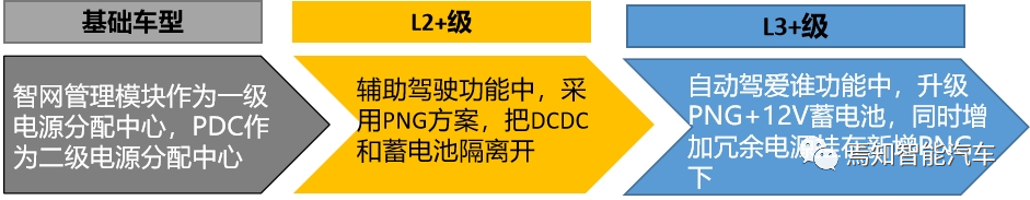 智能汽車區域控制器PDC功能及架構設計解決方案的圖4