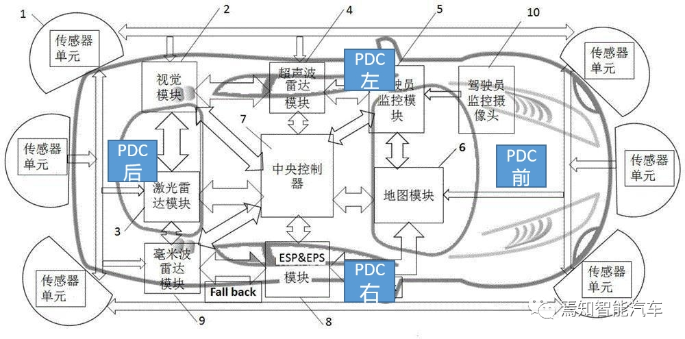 智能汽車區域控制器PDC功能及架構設計解決方案的圖2