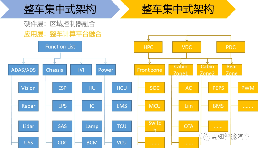 智能汽車區域控制器PDC功能及架構設計解決方案的圖1