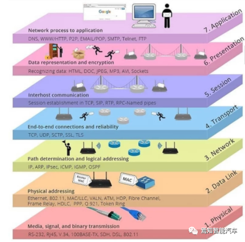 科普 | 车载以太网入门介绍的图4