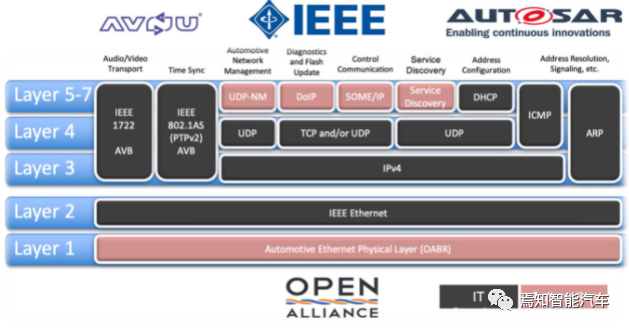 科普 | 车载以太网入门介绍的图10