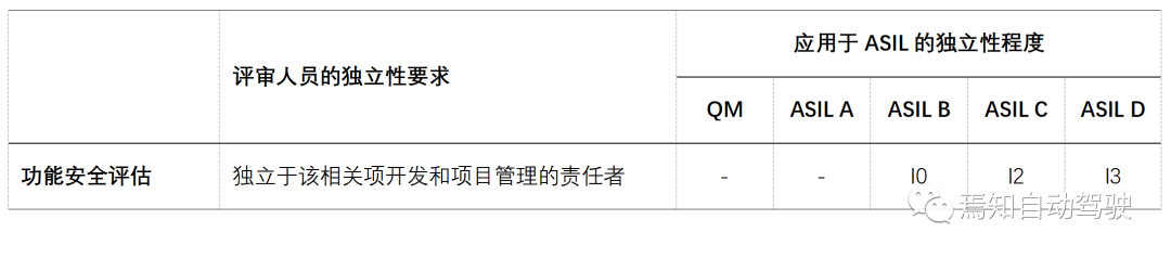 功能安全管理（四）：功能安全审核及功能安全评估的图4