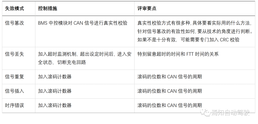 功能安全管理（四）：功能安全审核及功能安全评估的图3