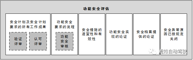 功能安全管理（四）：功能安全审核及功能安全评估的图1