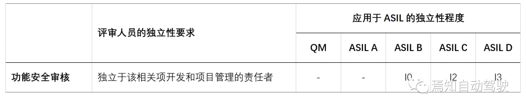功能安全管理（四）：功能安全审核及功能安全评估的图2