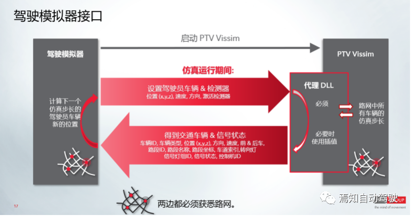 VISSIM 交通流仿真軟件，自動駕駛技術(shù)的訓練場的圖8