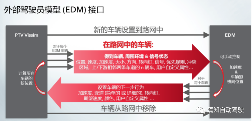 VISSIM 交通流仿真軟件，自動駕駛技術(shù)的訓練場的圖6