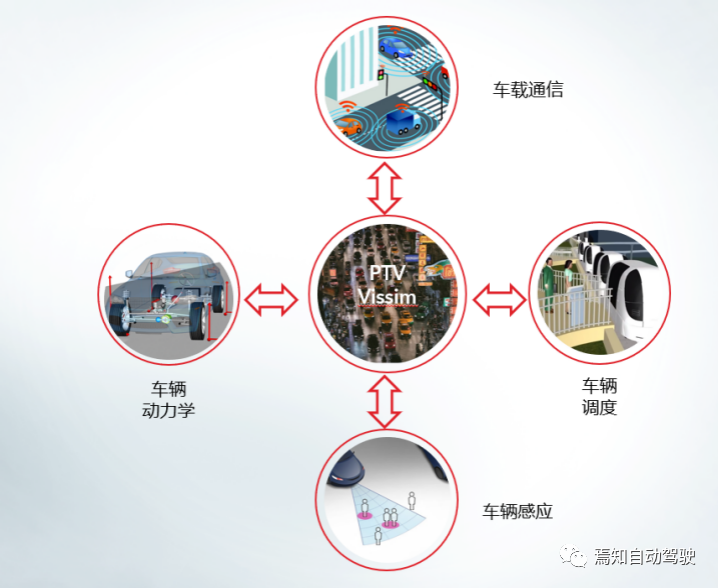 VISSIM 交通流仿真軟件，自動駕駛技術(shù)的訓練場的圖7