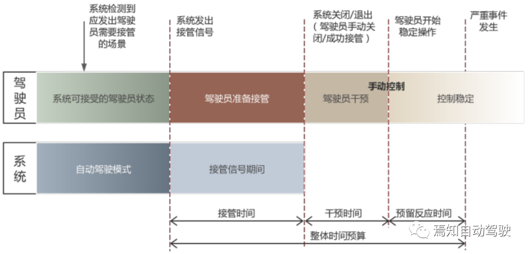 自動(dòng)駕駛?cè)藱C(jī)交互[四]：用戶接管和主動(dòng)干預(yù)的圖4