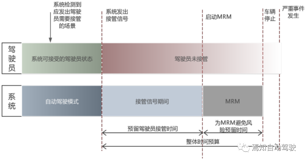 自動(dòng)駕駛?cè)藱C(jī)交互[四]：用戶接管和主動(dòng)干預(yù)的圖5