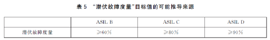 EPB功能安全筆記(14)：FTA定量分析之ISO26262對隨機硬件失效的要求的圖8