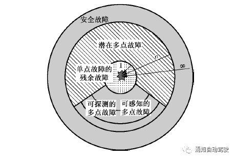 EPB功能安全筆記(14)：FTA定量分析之ISO26262對隨機硬件失效的要求的圖2