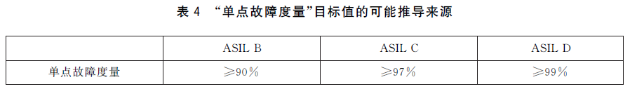 EPB功能安全筆記(14)：FTA定量分析之ISO26262對隨機硬件失效的要求的圖5