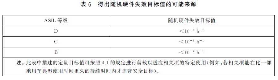EPB功能安全筆記(14)：FTA定量分析之ISO26262對隨機硬件失效的要求的圖9
