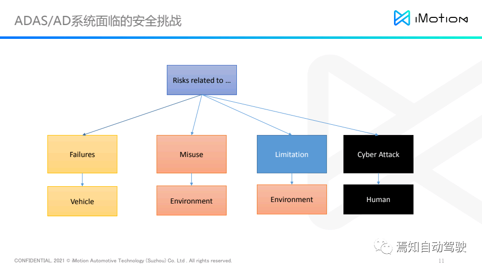 知行科技宋炜瑾：安全集成应对ADAS/AD系统开发新挑战的图4