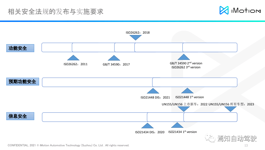 知行科技宋炜瑾：安全集成应对ADAS/AD系统开发新挑战的图6