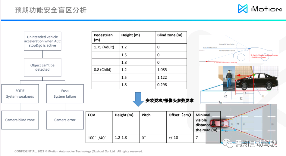 知行科技宋炜瑾：安全集成应对ADAS/AD系统开发新挑战的图11