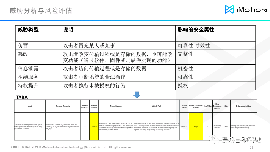 知行科技宋炜瑾：安全集成应对ADAS/AD系统开发新挑战的图12