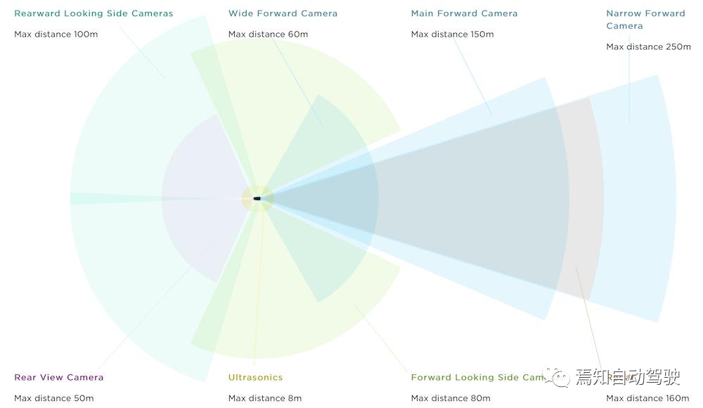 Mobileye自动驾驶技术(二)：再谈SuperVision的图3