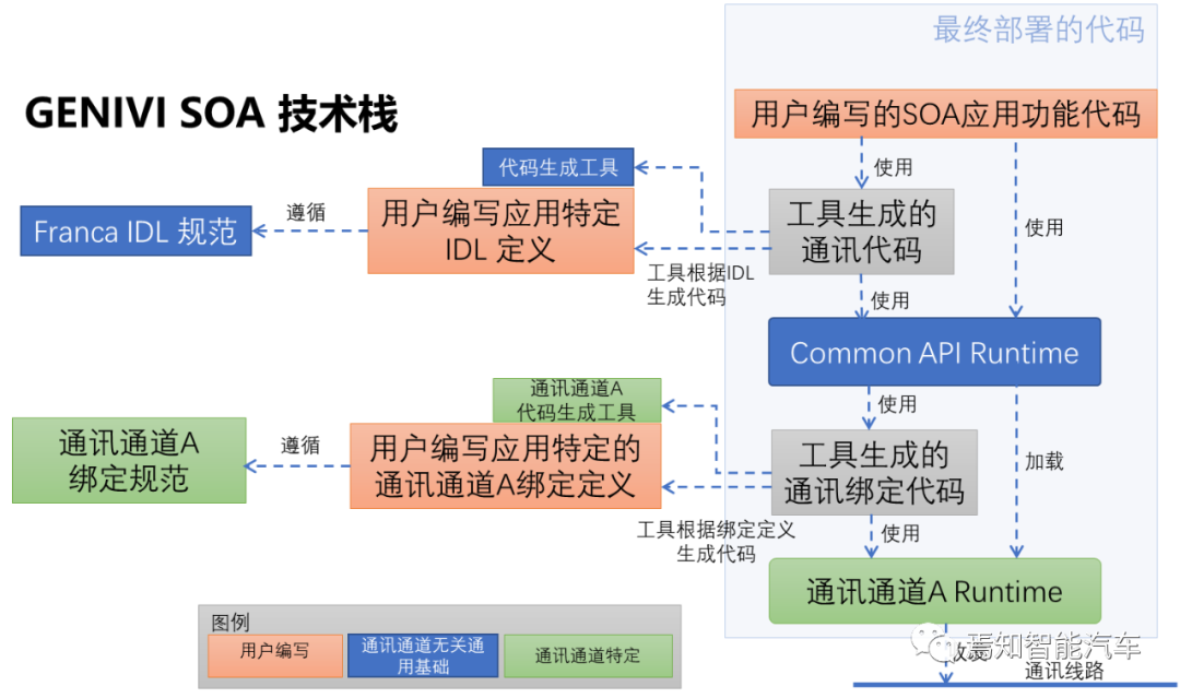 自动驾驶软件架构之：中间件与SOA（三）的图8
