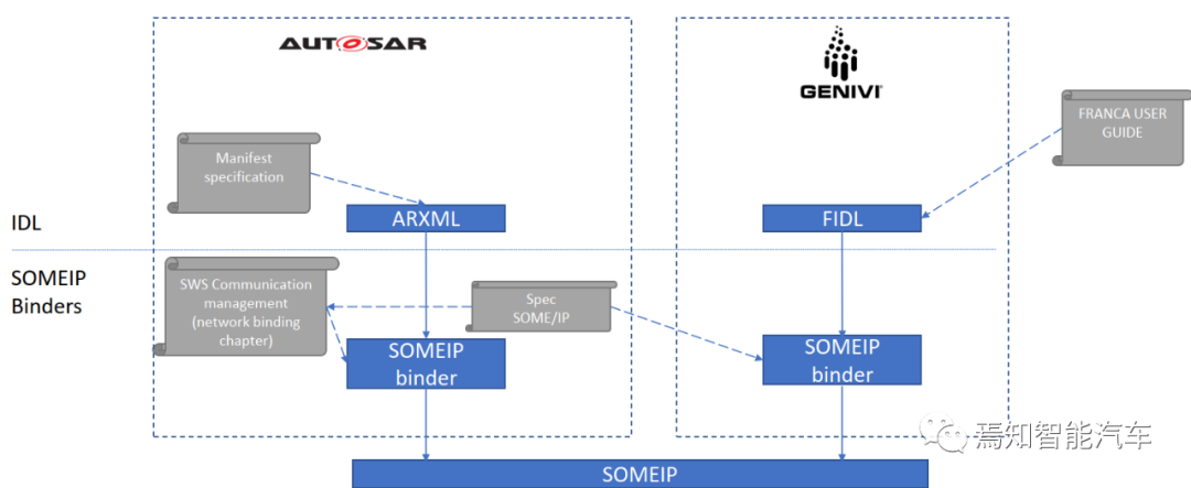 自动驾驶软件架构之：中间件与SOA（三）的图9