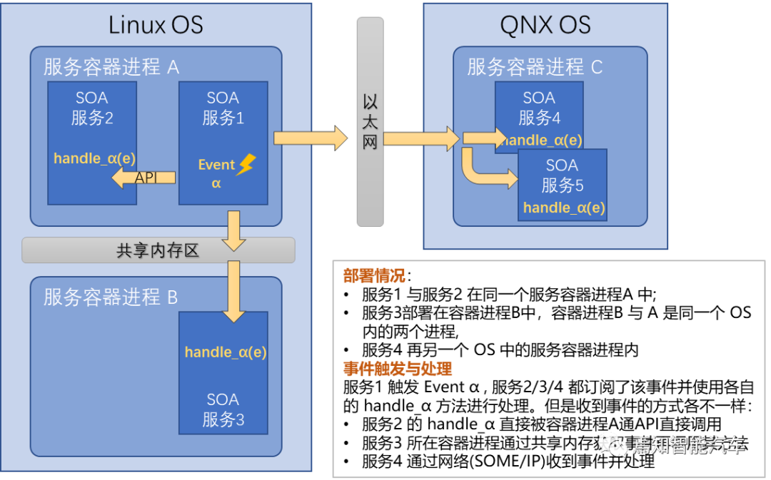 自动驾驶软件架构之：中间件与SOA（三）的图11