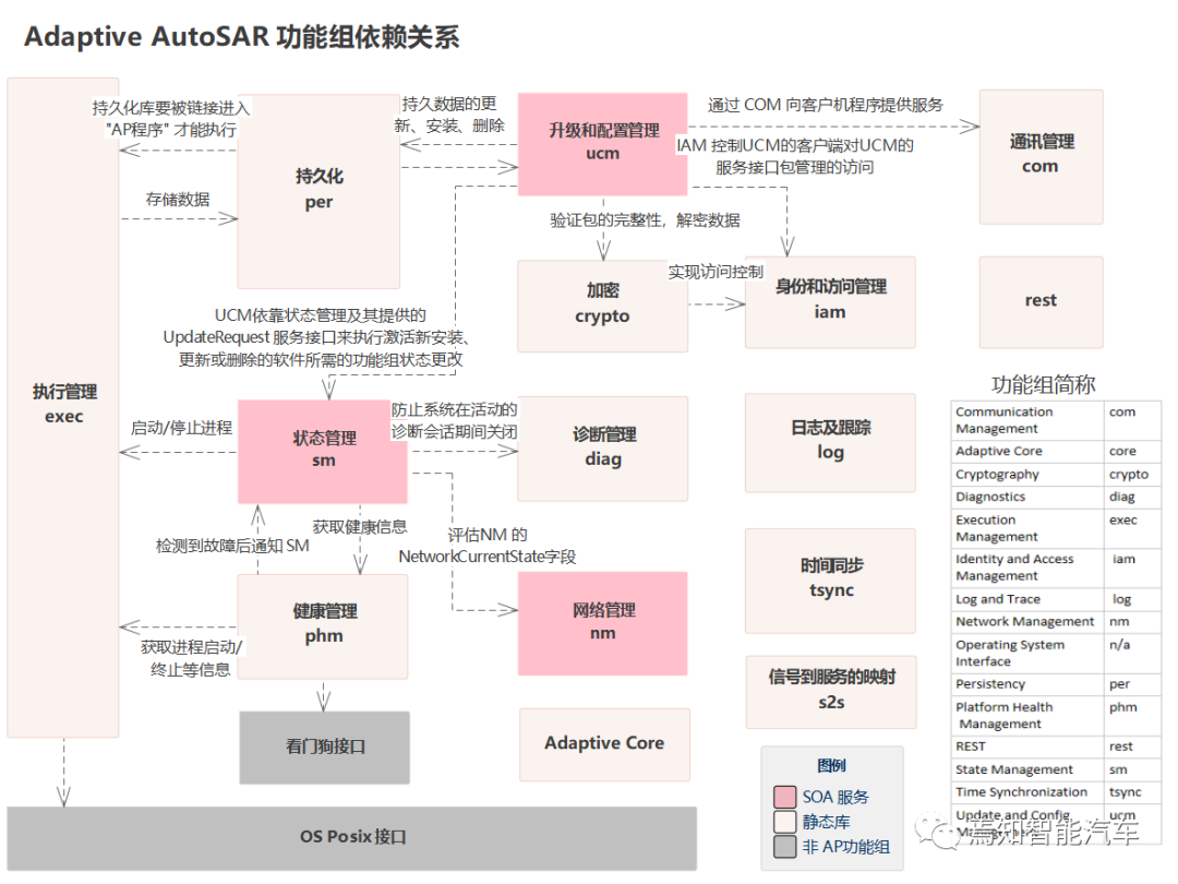 自动驾驶软件架构之：中间件与SOA（三）的图7
