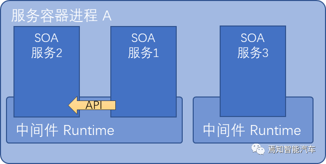 自动驾驶软件架构之：中间件与SOA（三）的图14