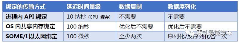 自动驾驶软件架构之：中间件与SOA（三）的图12