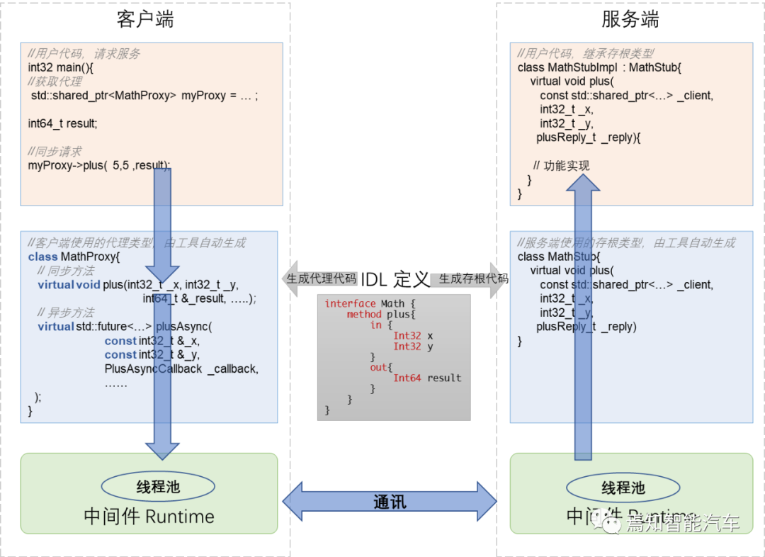 自动驾驶软件架构之：中间件与SOA（三）的图13