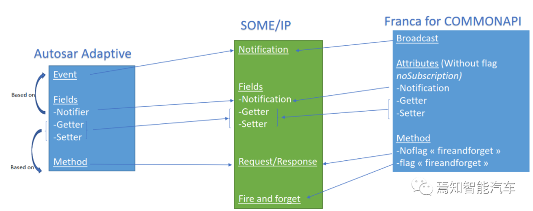 自动驾驶软件架构之：中间件与SOA（三）的图10