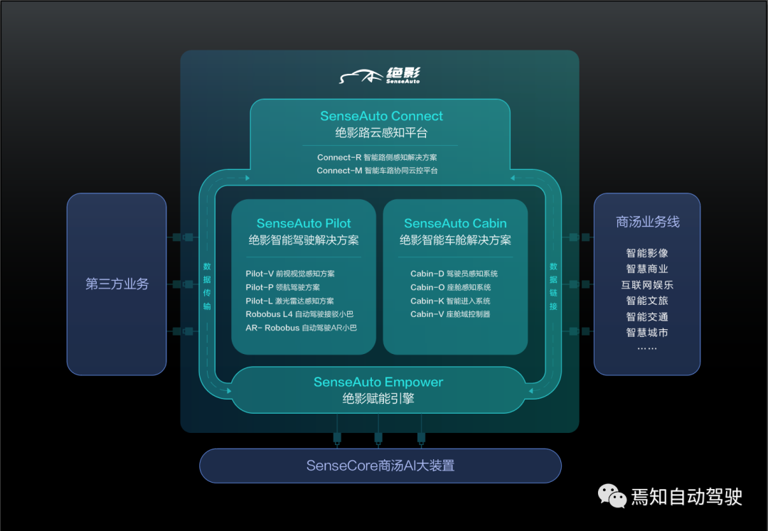 商湯科技發布SenseAuto絕影完整布局，開放賦能共創智能汽車產業生態的圖3