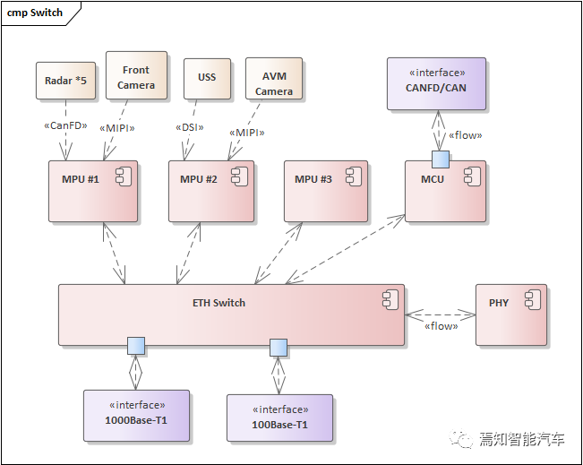 高阶整车域控制器的详细设计方案的图4