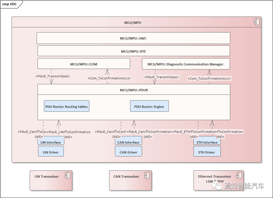 高阶整车域控制器的详细设计方案的图6