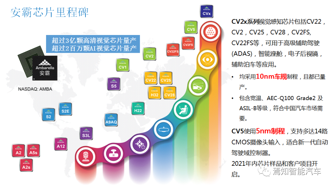 用AI视觉芯片打造舱内舱外全开放解决方案的图2