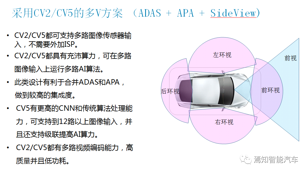 用AI视觉芯片打造舱内舱外全开放解决方案的图16