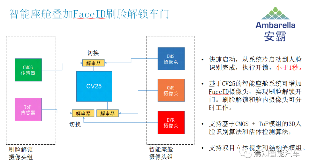 用AI视觉芯片打造舱内舱外全开放解决方案的图15