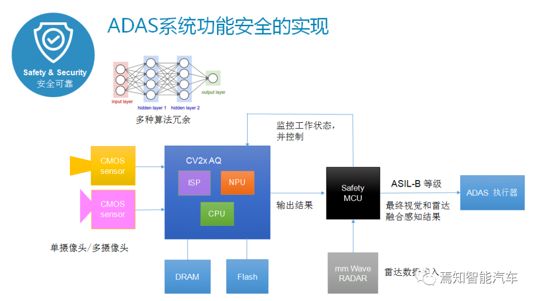 用AI视觉芯片打造舱内舱外全开放解决方案的图12