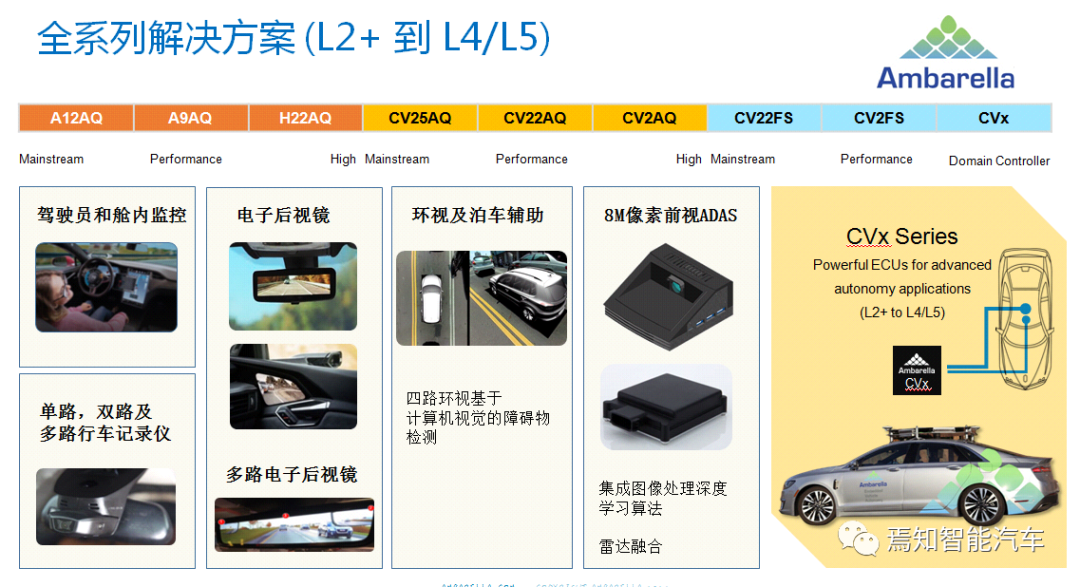 用AI视觉芯片打造舱内舱外全开放解决方案的图3