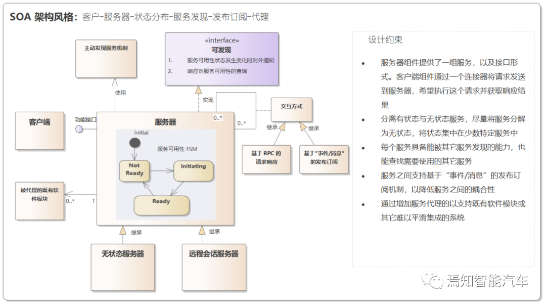 自动驾驶软件架构之：中间件与SOA（二）的图16