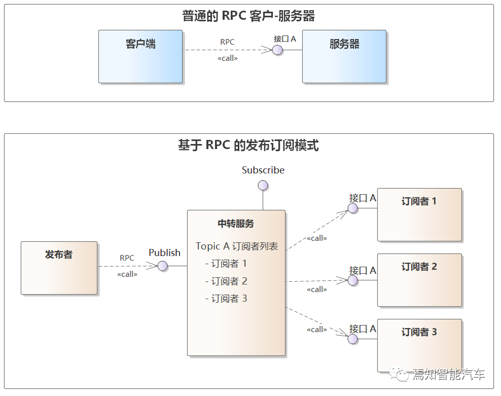自动驾驶软件架构之：中间件与SOA（二）的图20