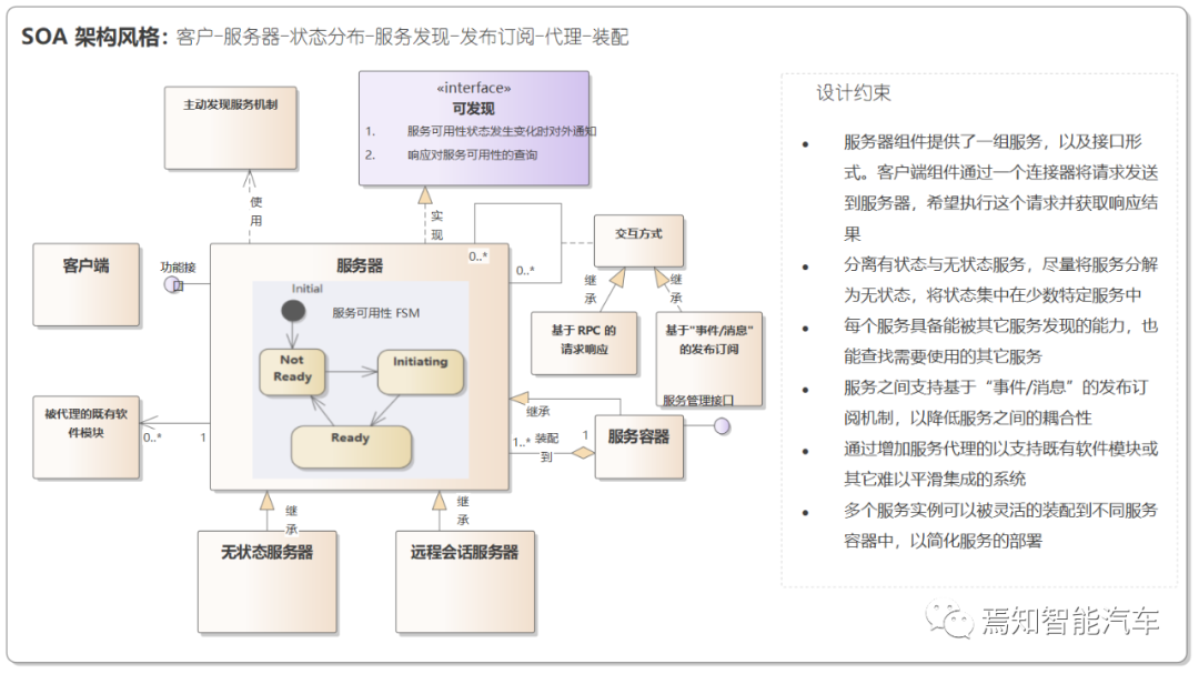 自动驾驶软件架构之：中间件与SOA（二）的图17
