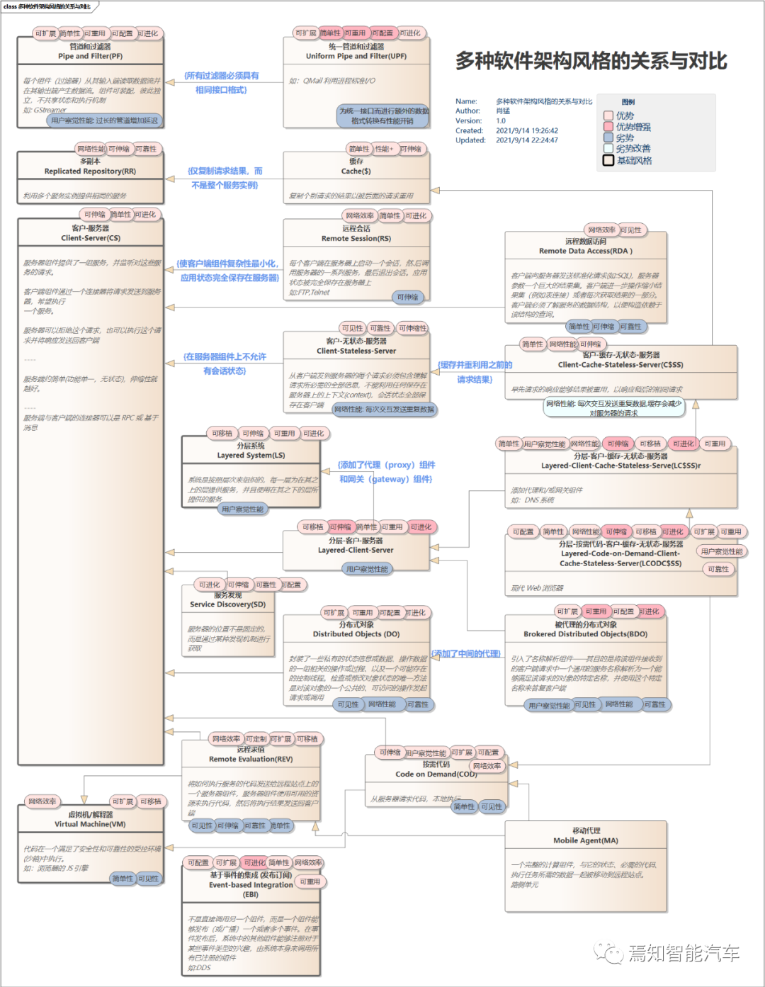 自动驾驶软件架构之：中间件与SOA（二）的图8