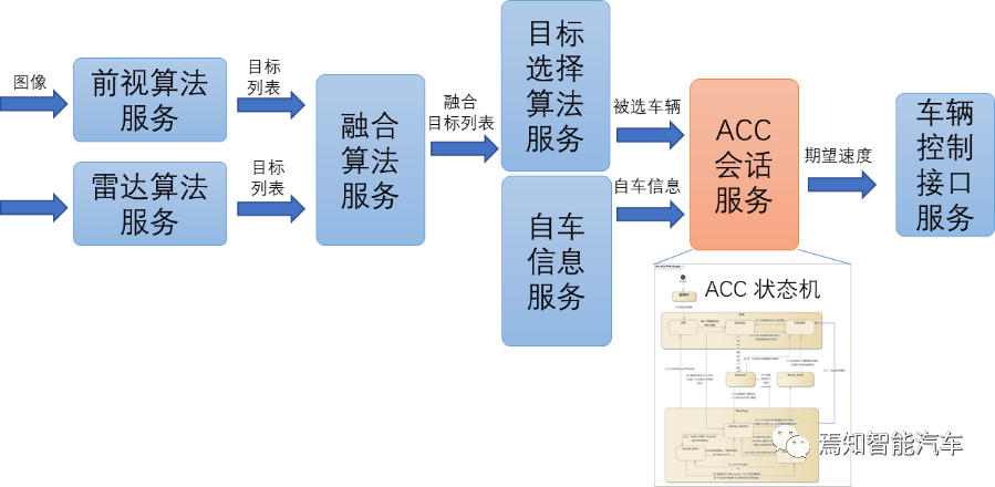 自动驾驶软件架构之：中间件与SOA（二）的图12