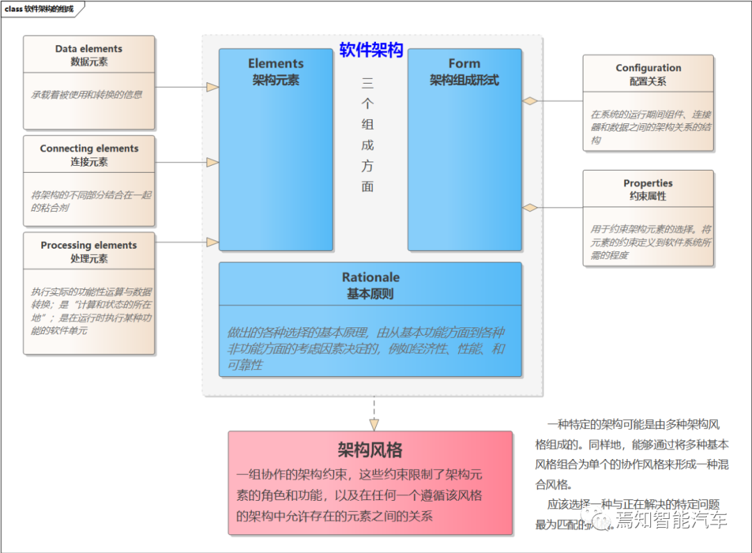 自动驾驶软件架构之：中间件与SOA（二）的图7