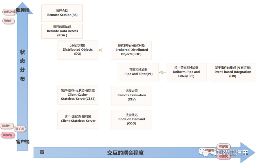 自动驾驶软件架构之：中间件与SOA（二）的图11