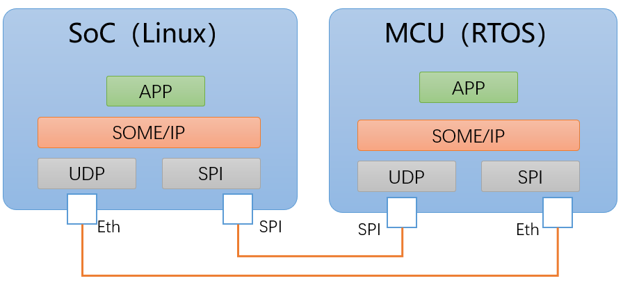 自动驾驶软件架构之：中间件与SOA（一）的图13