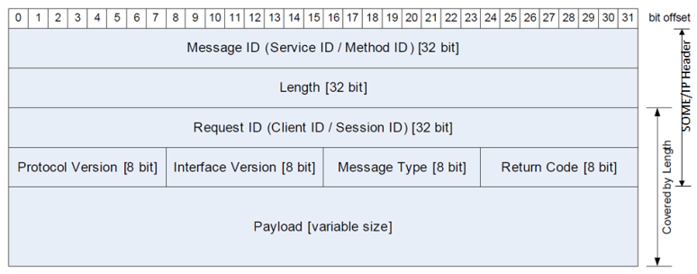 自动驾驶软件架构之：中间件与SOA（一）的图14