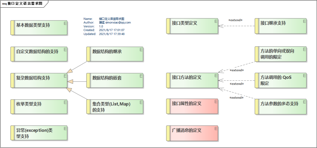 自动驾驶软件架构之：中间件与SOA（一）的图8